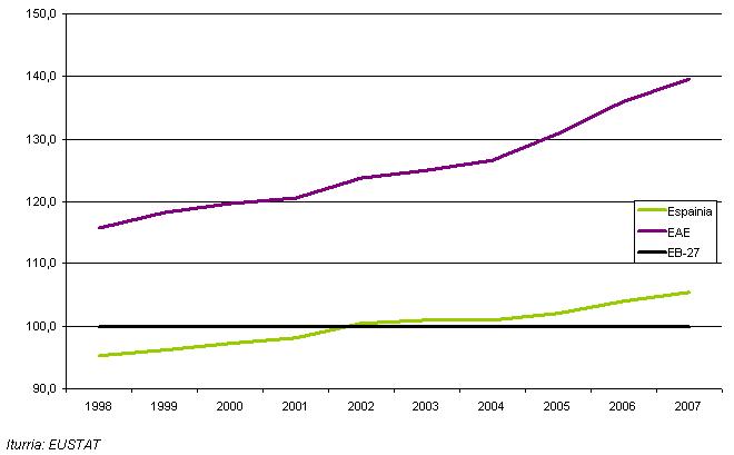 Per capita BPG, Europar Batasunarekin alderatuz (grafikoa)